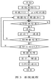 微處理器控制的電網(wǎng)電壓智能監(jiān)測儀的設(shè)計(jì) 智能電網(wǎng)在線監(jiān)測儀